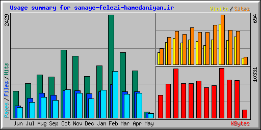 Usage summary for sanaye-felezi-hamedaniyan.ir